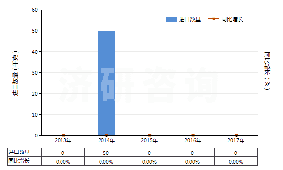 2013-2017年中國鄰乙酰水楊酸鹽和酯(HS29182290)進口量及增速統(tǒng)計